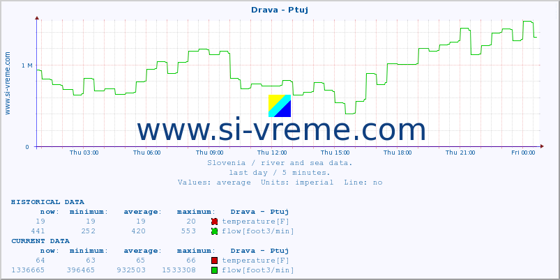  :: Drava - Ptuj :: temperature | flow | height :: last day / 5 minutes.