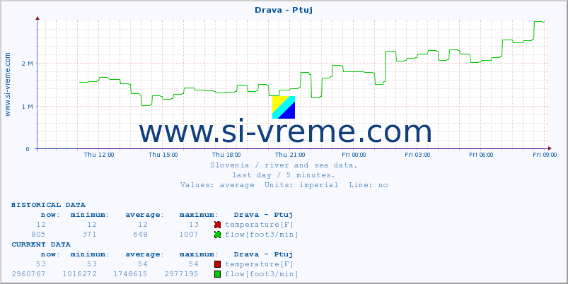  :: Drava - Ptuj :: temperature | flow | height :: last day / 5 minutes.