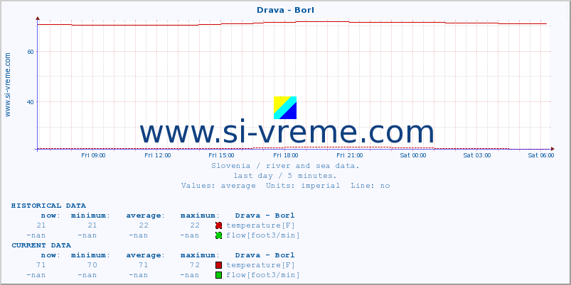  :: Drava - Borl :: temperature | flow | height :: last day / 5 minutes.