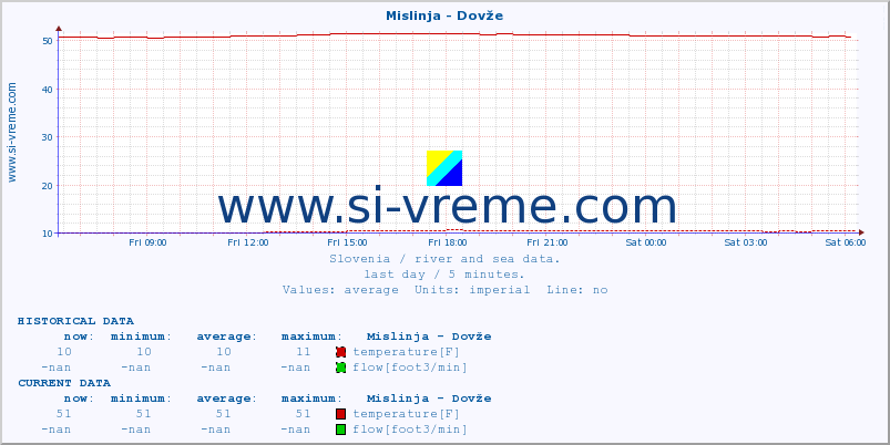  :: Mislinja - Dovže :: temperature | flow | height :: last day / 5 minutes.