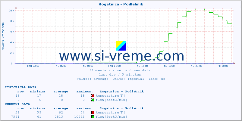  :: Rogatnica - Podlehnik :: temperature | flow | height :: last day / 5 minutes.