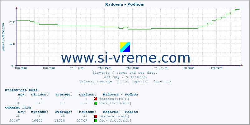  :: Radovna - Podhom :: temperature | flow | height :: last day / 5 minutes.