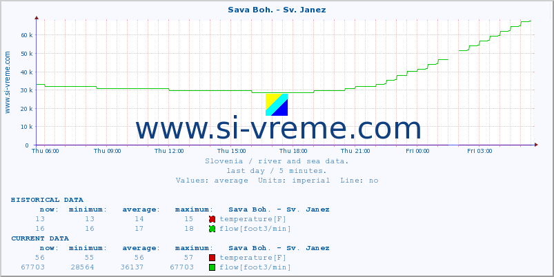  :: Sava Boh. - Sv. Janez :: temperature | flow | height :: last day / 5 minutes.