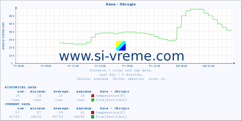  :: Sava - Okroglo :: temperature | flow | height :: last day / 5 minutes.