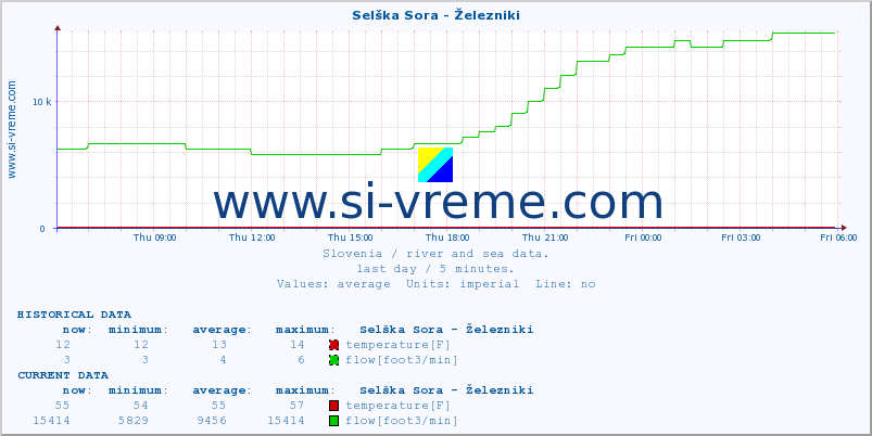  :: Selška Sora - Železniki :: temperature | flow | height :: last day / 5 minutes.