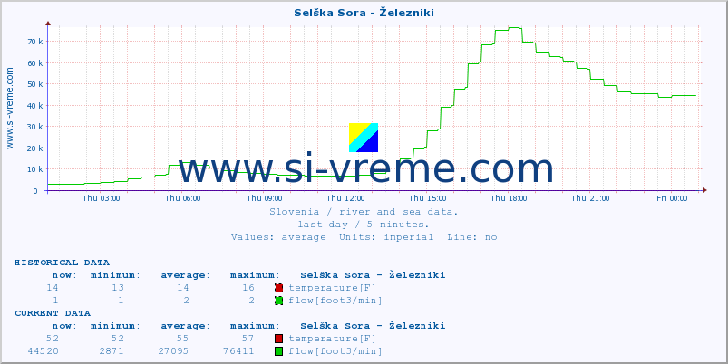  :: Selška Sora - Železniki :: temperature | flow | height :: last day / 5 minutes.