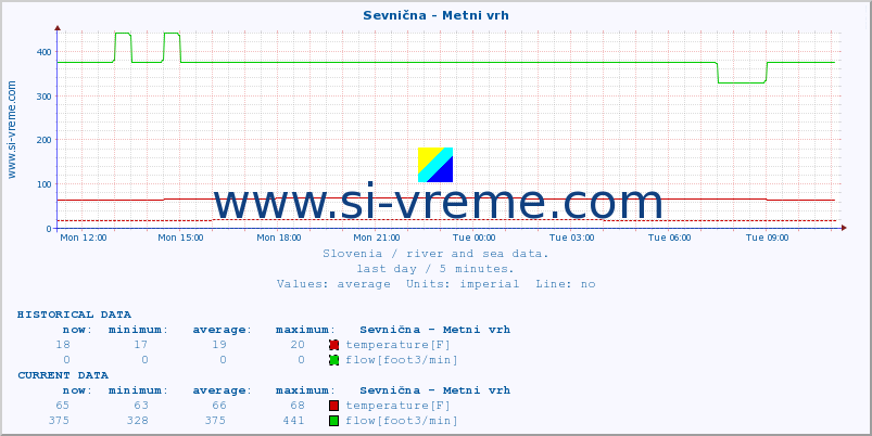  :: Sevnična - Metni vrh :: temperature | flow | height :: last day / 5 minutes.