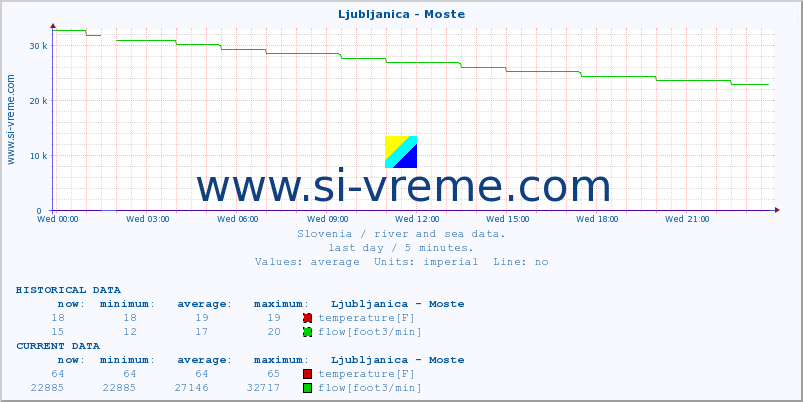  :: Ljubljanica - Moste :: temperature | flow | height :: last day / 5 minutes.