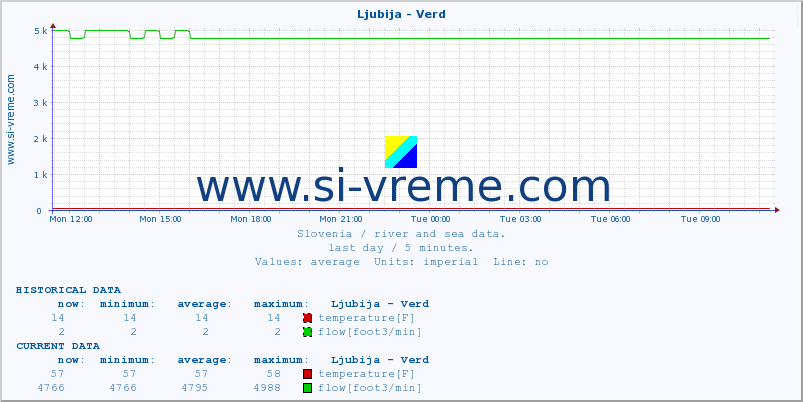  :: Ljubija - Verd :: temperature | flow | height :: last day / 5 minutes.