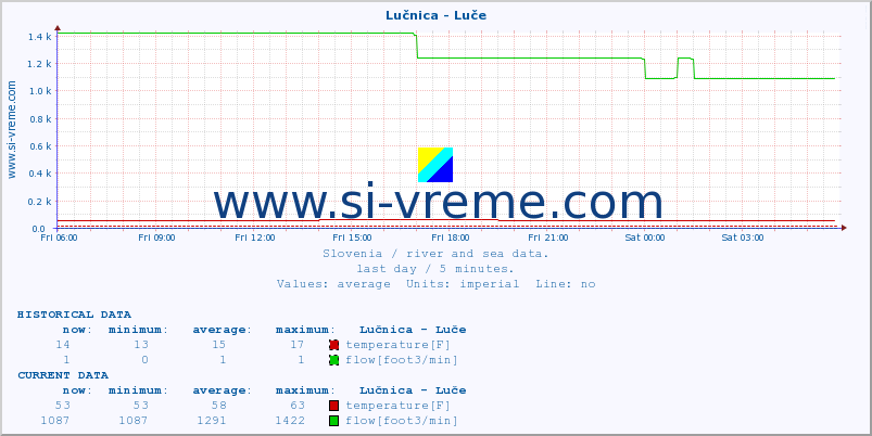  :: Lučnica - Luče :: temperature | flow | height :: last day / 5 minutes.