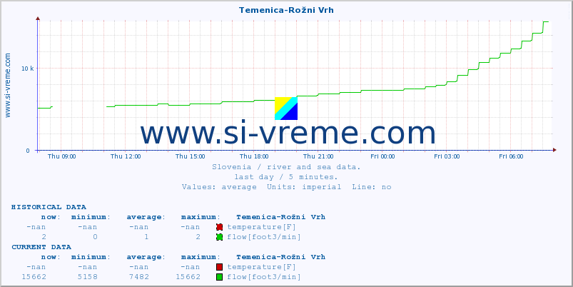  :: Temenica-Rožni Vrh :: temperature | flow | height :: last day / 5 minutes.