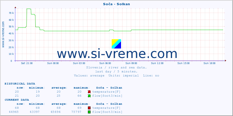  :: Soča - Solkan :: temperature | flow | height :: last day / 5 minutes.