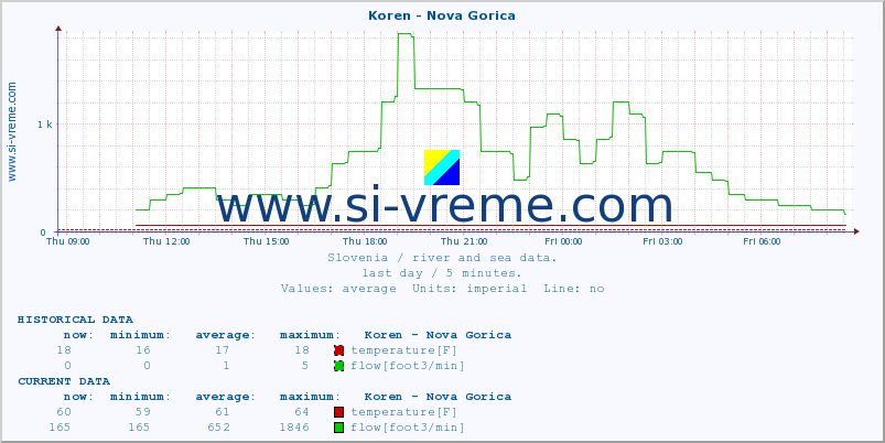  :: Koren - Nova Gorica :: temperature | flow | height :: last day / 5 minutes.