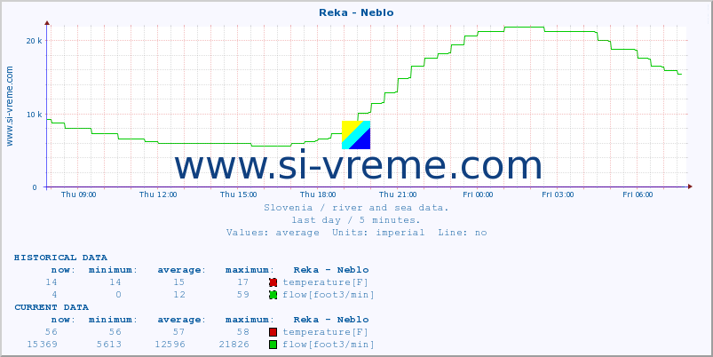  :: Reka - Neblo :: temperature | flow | height :: last day / 5 minutes.