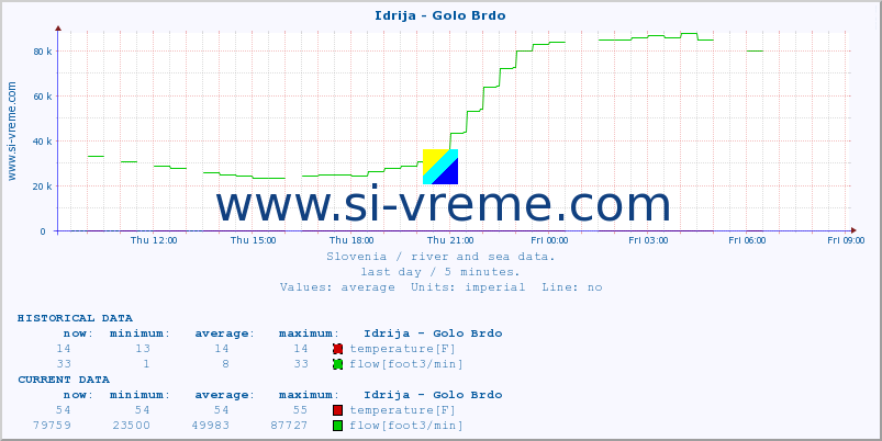  :: Idrija - Golo Brdo :: temperature | flow | height :: last day / 5 minutes.