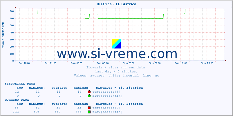  :: Bistrica - Il. Bistrica :: temperature | flow | height :: last day / 5 minutes.