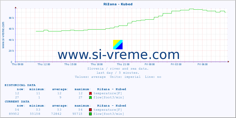  :: Rižana - Kubed :: temperature | flow | height :: last day / 5 minutes.