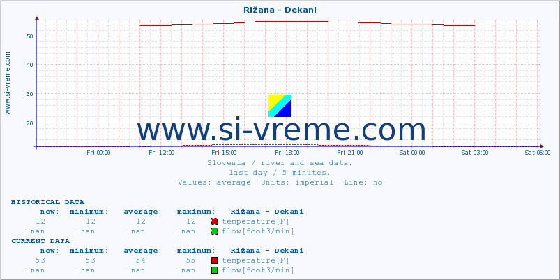  :: Rižana - Dekani :: temperature | flow | height :: last day / 5 minutes.