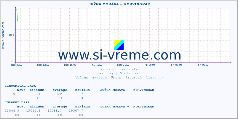  ::  JUŽNA MORAVA -  KORVINGRAD :: height |  |  :: last day / 5 minutes.