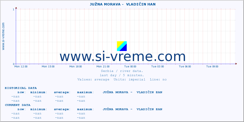  ::  JUŽNA MORAVA -  VLADIČIN HAN :: height |  |  :: last day / 5 minutes.