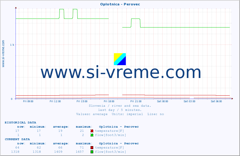  :: Oplotnica - Perovec :: temperature | flow | height :: last day / 5 minutes.