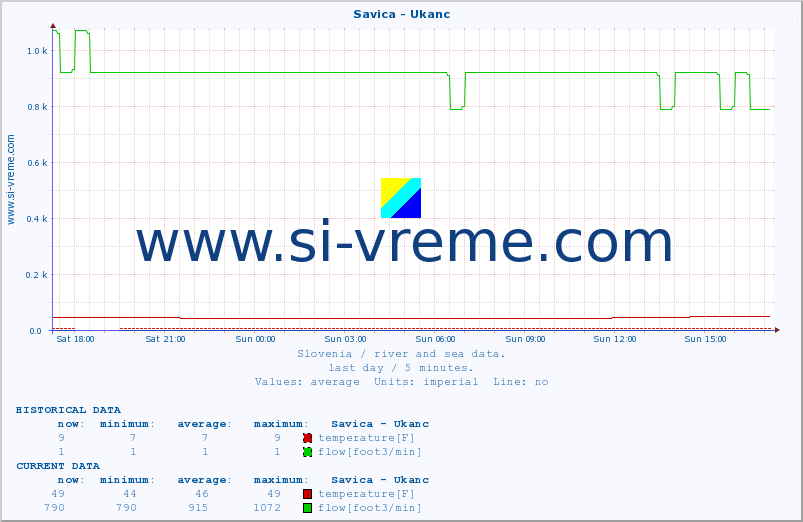  :: Savica - Ukanc :: temperature | flow | height :: last day / 5 minutes.