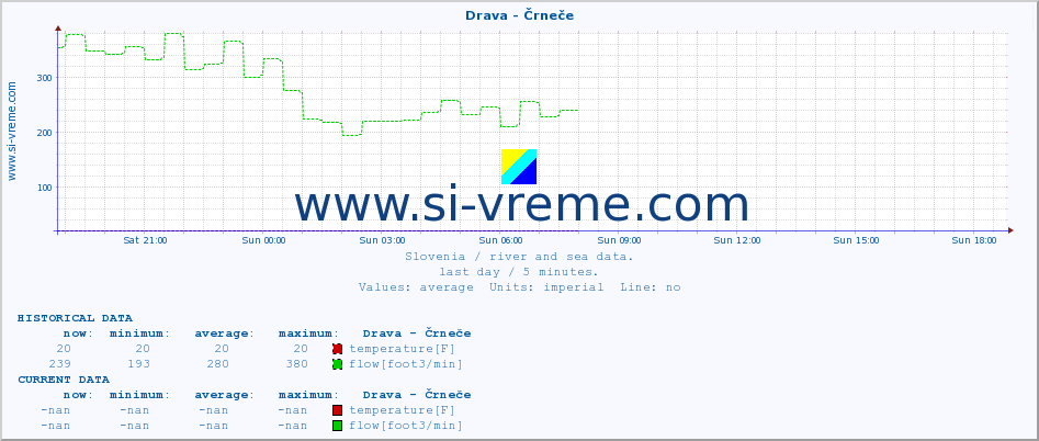  :: Drava - Črneče :: temperature | flow | height :: last day / 5 minutes.