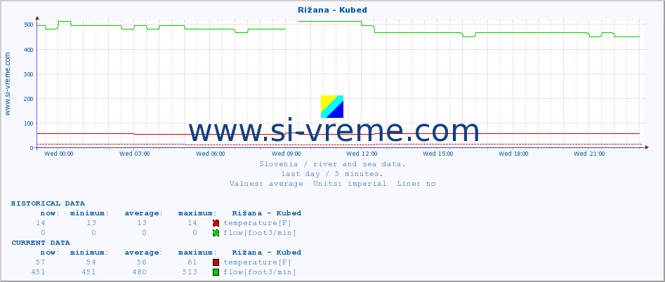  :: Rižana - Kubed :: temperature | flow | height :: last day / 5 minutes.