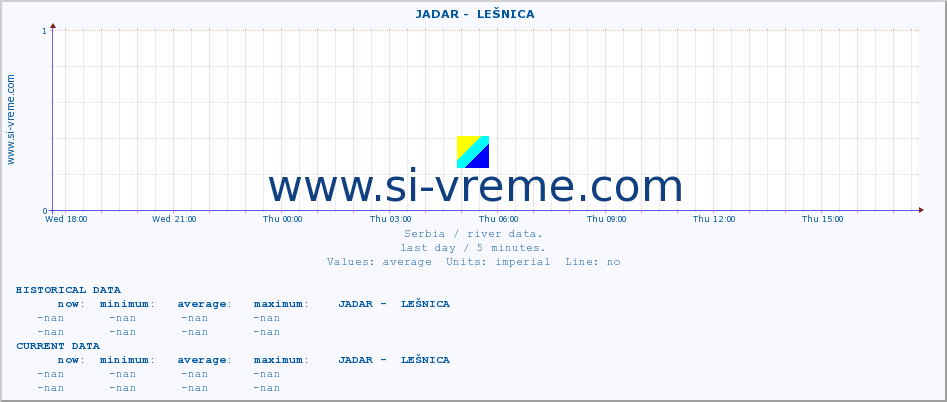  ::  JADAR -  LEŠNICA :: height |  |  :: last day / 5 minutes.