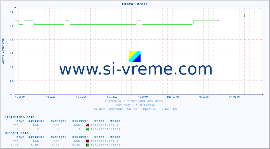  :: Dreta - Kraše :: temperature | flow | height :: last day / 5 minutes.