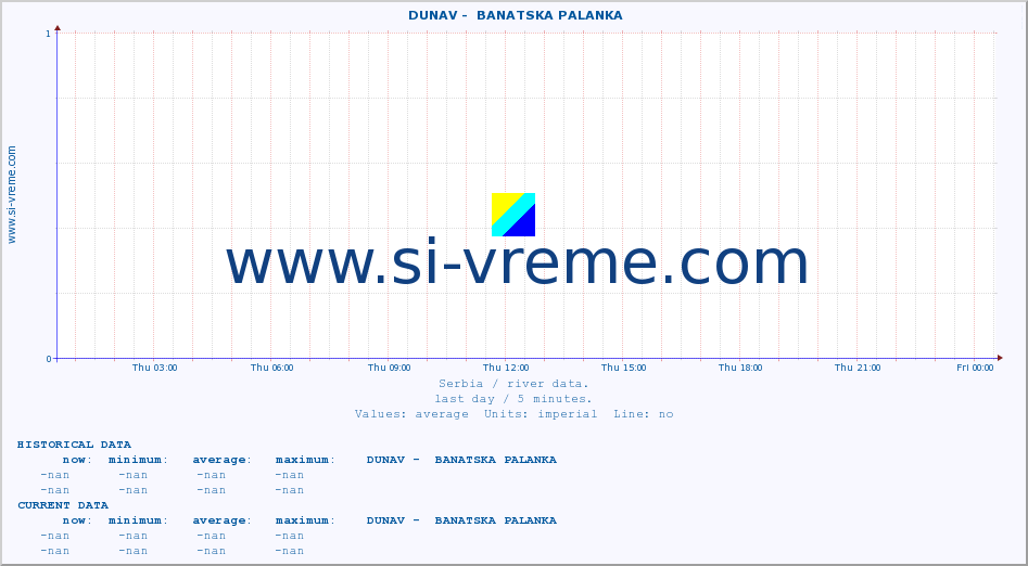  ::  DUNAV -  BANATSKA PALANKA :: height |  |  :: last day / 5 minutes.