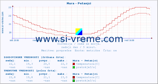 POVPREČJE :: Mura - Petanjci :: temperatura | pretok | višina :: zadnji dan / 5 minut.