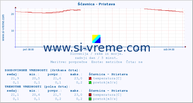 POVPREČJE :: Ščavnica - Pristava :: temperatura | pretok | višina :: zadnji dan / 5 minut.