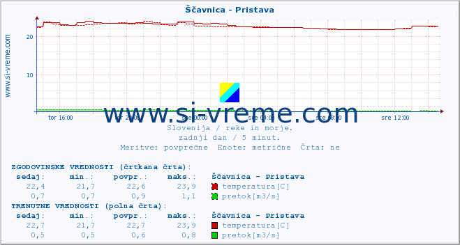 POVPREČJE :: Ščavnica - Pristava :: temperatura | pretok | višina :: zadnji dan / 5 minut.