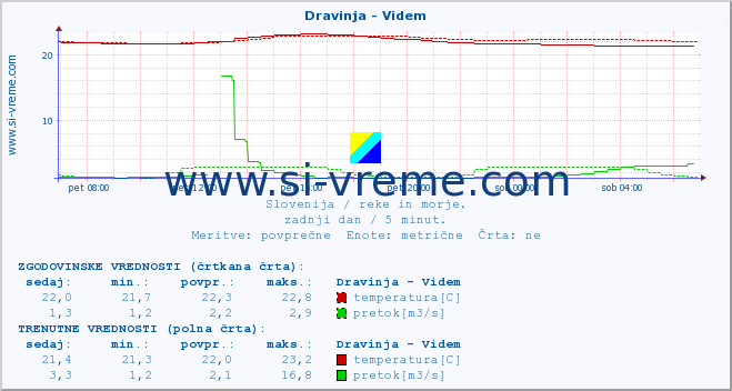 POVPREČJE :: Dravinja - Videm :: temperatura | pretok | višina :: zadnji dan / 5 minut.