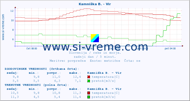 POVPREČJE :: Kamniška B. - Vir :: temperatura | pretok | višina :: zadnji dan / 5 minut.