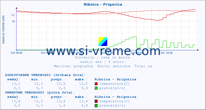 POVPREČJE :: Ribnica - Prigorica :: temperatura | pretok | višina :: zadnji dan / 5 minut.