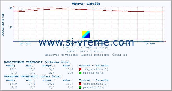 POVPREČJE :: Vipava - Zalošče :: temperatura | pretok | višina :: zadnji dan / 5 minut.