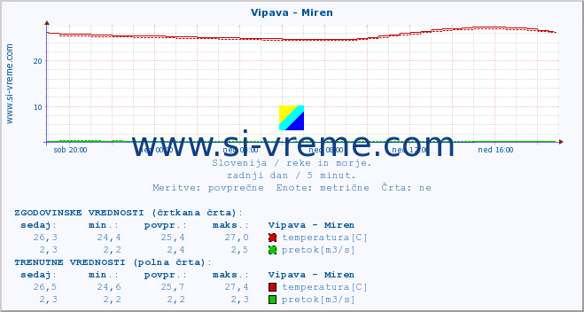 POVPREČJE :: Vipava - Miren :: temperatura | pretok | višina :: zadnji dan / 5 minut.