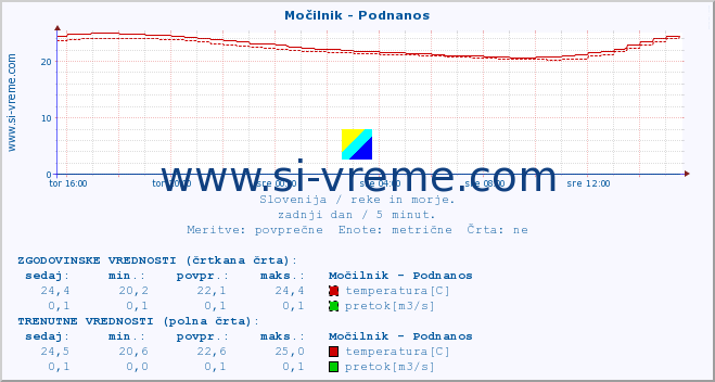 POVPREČJE :: Močilnik - Podnanos :: temperatura | pretok | višina :: zadnji dan / 5 minut.