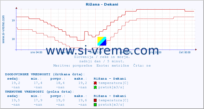 POVPREČJE :: Rižana - Dekani :: temperatura | pretok | višina :: zadnji dan / 5 minut.