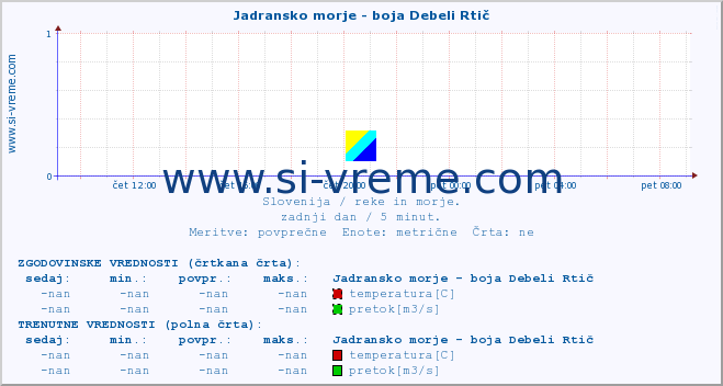 POVPREČJE :: Jadransko morje - boja Debeli Rtič :: temperatura | pretok | višina :: zadnji dan / 5 minut.