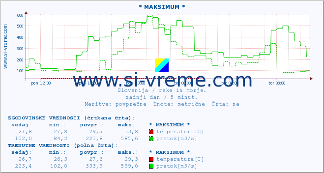 POVPREČJE :: * MAKSIMUM * :: temperatura | pretok | višina :: zadnji dan / 5 minut.