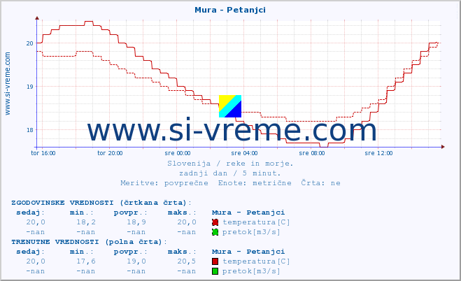 POVPREČJE :: Mura - Petanjci :: temperatura | pretok | višina :: zadnji dan / 5 minut.