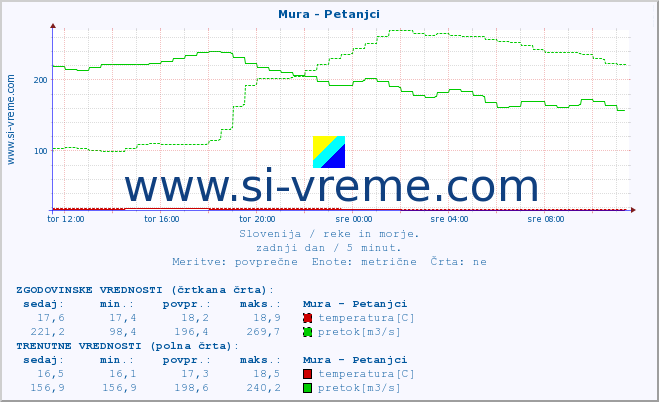 POVPREČJE :: Mura - Petanjci :: temperatura | pretok | višina :: zadnji dan / 5 minut.