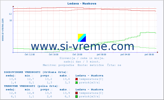 POVPREČJE :: Ledava - Nuskova :: temperatura | pretok | višina :: zadnji dan / 5 minut.