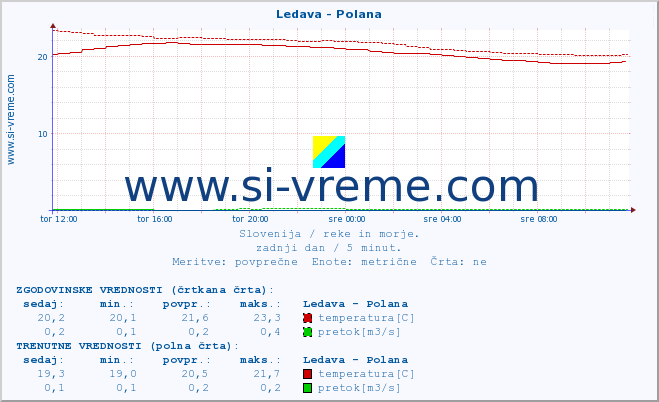 POVPREČJE :: Ledava - Polana :: temperatura | pretok | višina :: zadnji dan / 5 minut.