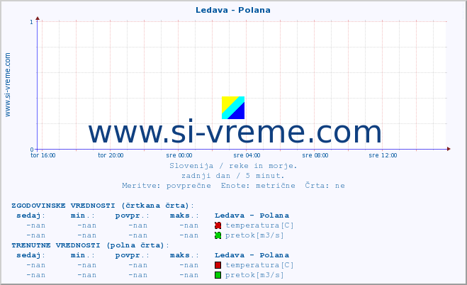 POVPREČJE :: Ledava - Polana :: temperatura | pretok | višina :: zadnji dan / 5 minut.