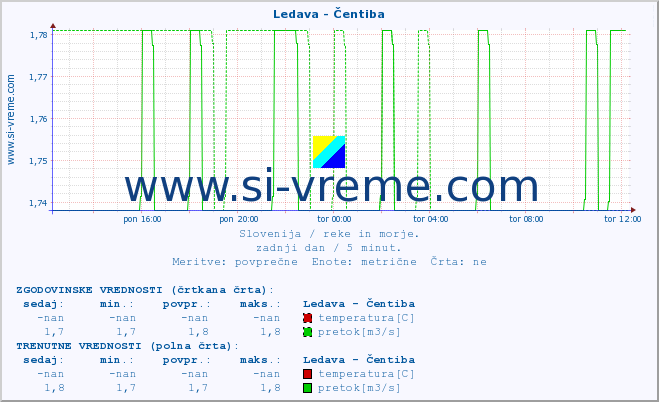 POVPREČJE :: Ledava - Čentiba :: temperatura | pretok | višina :: zadnji dan / 5 minut.