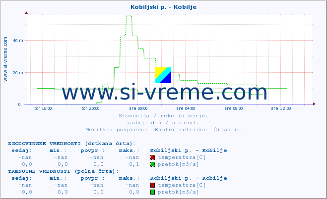 POVPREČJE :: Kobiljski p. - Kobilje :: temperatura | pretok | višina :: zadnji dan / 5 minut.